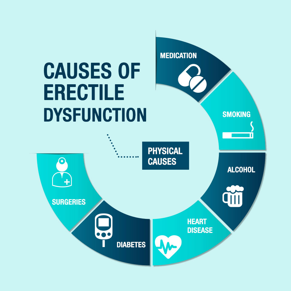 Erectile Dysfunction Men s Healthcare Diagnosis Treatment